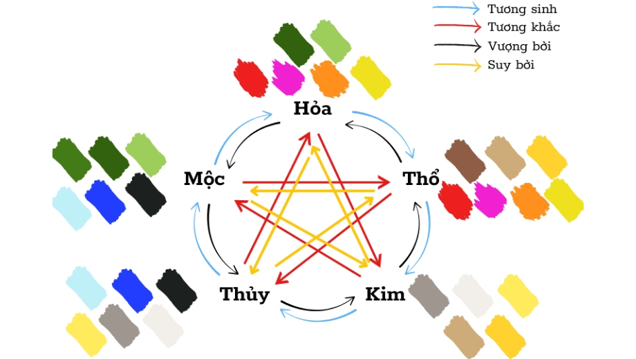 Cân Bằng Màu Sắc Trong Phong Thủy Tương Sinh Tương Khắc