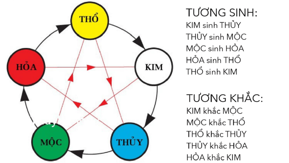 Quy Luật Ngũ Hành Tương Sinh Trong Phong Thủy