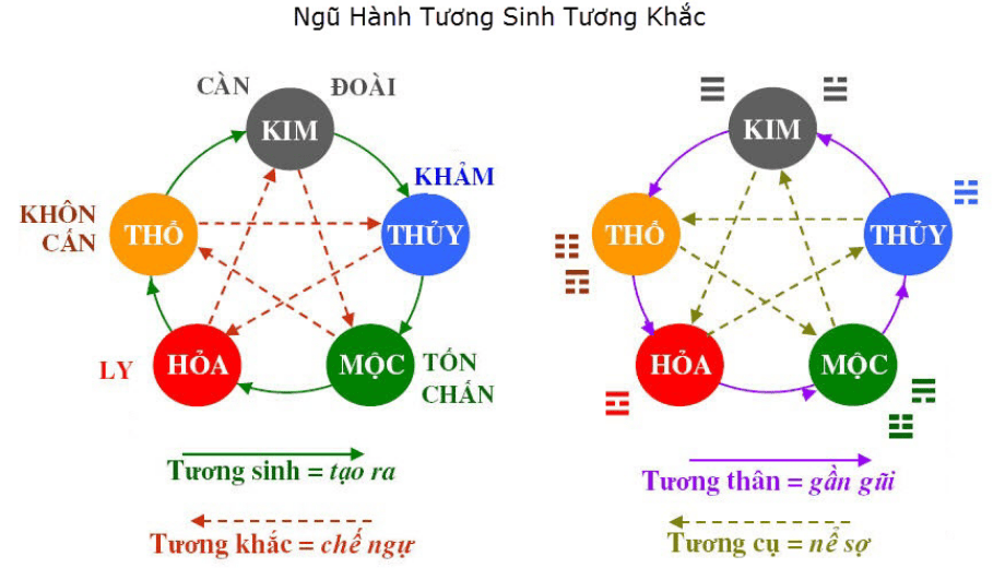 Quy Luật Tương Sinh Và Màu Sắc Hợp Mệnh