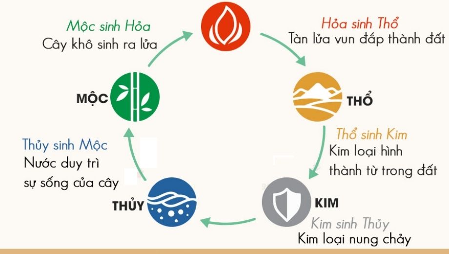 Ứng dụng ngũ hành